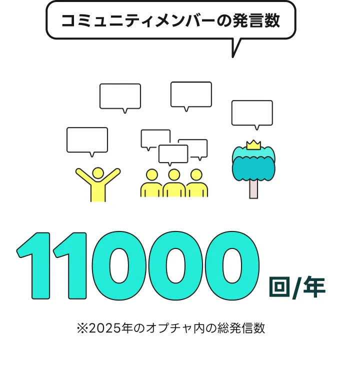 コミュニティメンバーの発言数