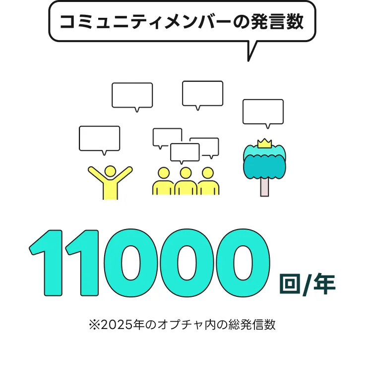 コミュニティメンバーの発言数